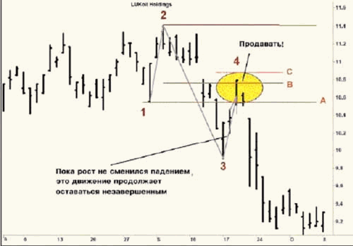 Стратегия Forex "На прорыве" Стратегия Forex "На прорыве"
