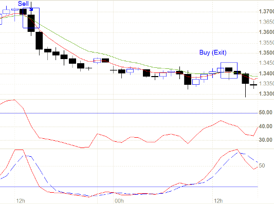 Стратегия форекс "Индикаторный салат"