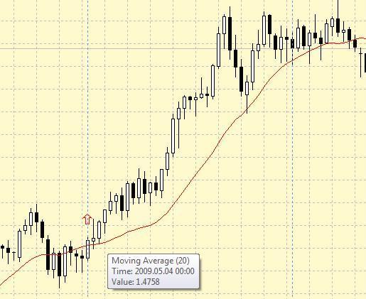 Стратегия форекс "Внутридневная уставка 100%" - 20 SMA Стратегия форекс "Внутридневная уставка 100%" - 20 SMA