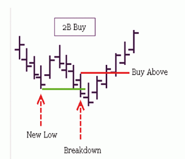 2В паттерн форекс 2В паттерн форекс