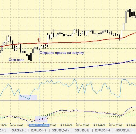 Стратегия форекс "Белая лестница" Стратегия форекс "Белая лестница"
