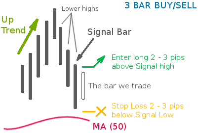 Стратегия форекс “3 Bar Buy / Low Set Up” Стратегия форекс “3 Bar Buy / Low Set Up”