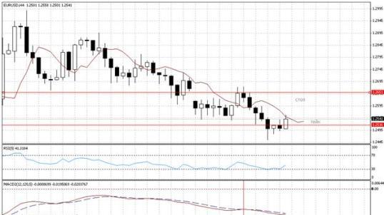 Торговая Стратегия форекс "День-час" Торговая Стратегия форекс "День-час"