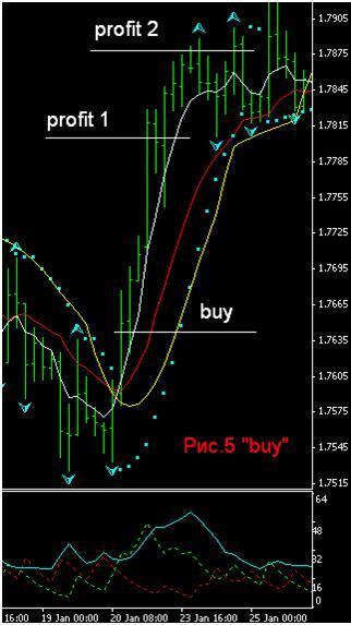 Индикаторная торговая стратегия Forex Индикаторная торговая стратегия Forex
