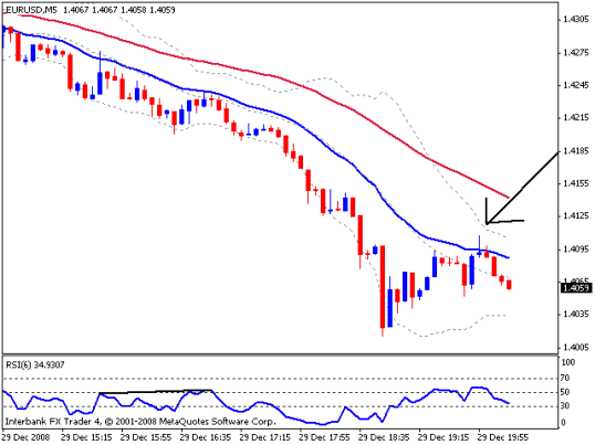 Стратегия форекс «Джанконе для 5-ти минут» Стратегия форекс «Джанконе для 5-ти минут»