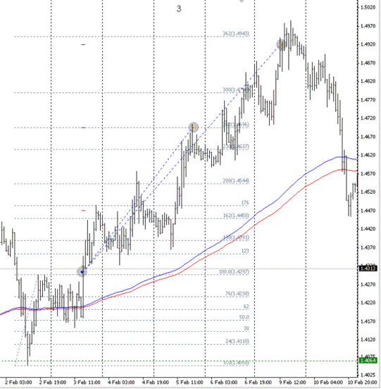 Стратегия форекс "Вегас-Волна" Стратегия форекс "Вегас-Волна"