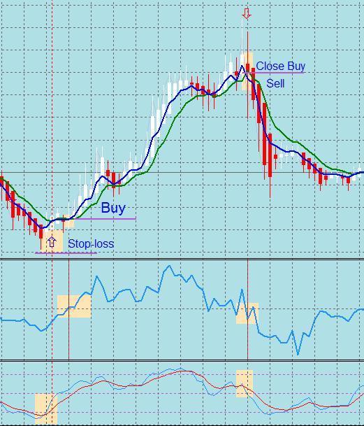 Простая индикаторная стратегия форекс