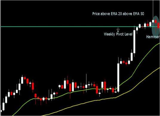 Торговая Стратегия форекс "Опорные свечи"