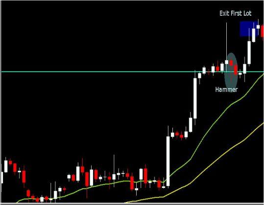 Стратегия Forex "Опорные свечи" Стратегия Forex "Опорные свечи"