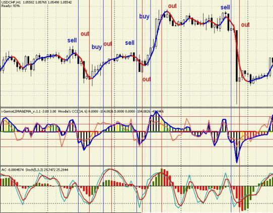 Торговая стратегия форекс "Светофор NEW" Торговая стратегия форекс "Светофор NEW"