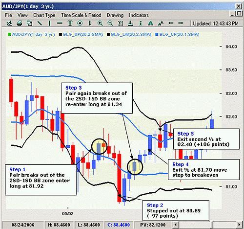 Стратегия форекс "Поворот на Карри" Стратегия форекс "Поворот на Карри"