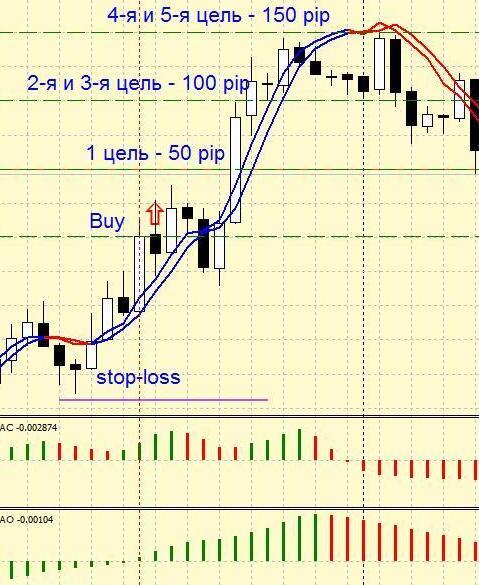 Стратегия форекс "Метод DLC" Стратегия форекс "Метод DLC"