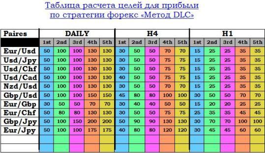 Стратегия форекс "Метод DLC" - расчет прибыли Стратегия форекс "Метод DLC" - расчет прибыли