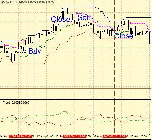 Торговая Стратегия форекса "Fata Morgana" Торговая Стратегия форекса "Fata Morgana"
