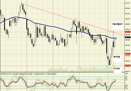 Торговая Стратегия форекса на "Сложном индикаторе" Торговая Стратегия форекса на "Сложном индикаторе"