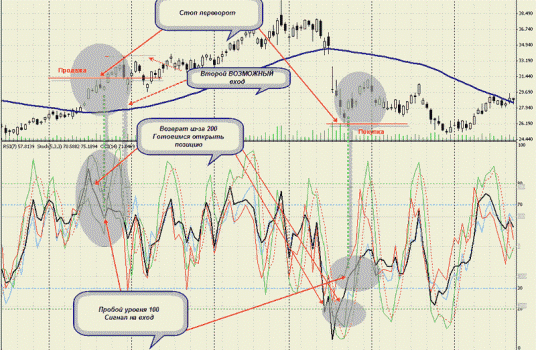 Стратегия форекс на "Сложном индикаторе" Стратегия форекс на "Сложном индикаторе"