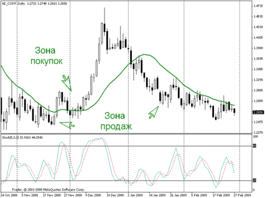 Cтратегия форекс «Спокойная позиционная» Cтратегия форекс «Спокойная позиционная»
