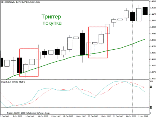 Торговая стратегия Forex «Спокойная позиционная» Торговая стратегия Forex «Спокойная позиционная»