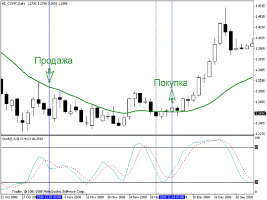 Cтратегия для форекса «Спокойная позиционная» Cтратегия для форекса «Спокойная позиционная»
