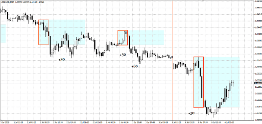 Стратегия форекс 4-7 GMT Breakout Strategy Стратегия форекс 4-7 GMT Breakout Strategy