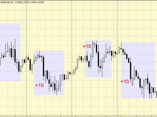 Стратегия форекс "10 пунктов в день по EURUSD"