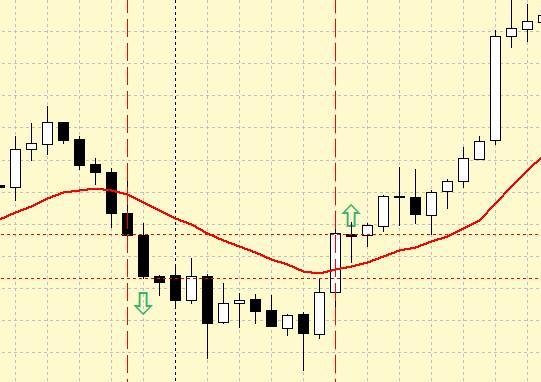 Стратегия форекс "Бутерброд на трех экранах" Стратегия форекс "Бутерброд на трех экранах"