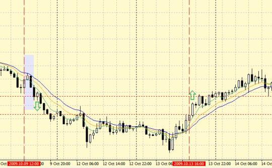 Торговая Стратегия форекс "Бутерброд на трех экранах" Торговая Стратегия форекс "Бутерброд на трех экранах"