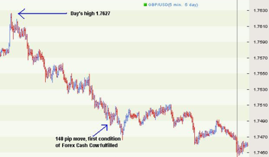 Торговая Стратегия форекс Cash Cow Торговая Стратегия форекс Cash Cow