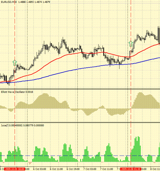 Стратегия форекс "Elliott Wave Oscillator + Juice + MA" Стратегия форекс "Elliott Wave Oscillator + Juice + MA"