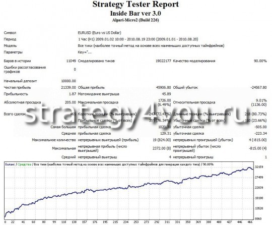 Тест советника Inside Bar по валютной паре EURUSD - H1 Тест советника Inside Bar по валютной паре EURUSD - H1