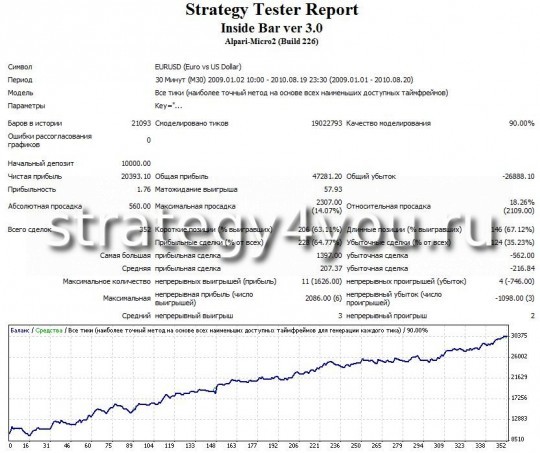 Тест советника Inside Bar по валютной паре EURUSD - M30 Тест советника Inside Bar по валютной паре EURUSD - M30