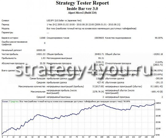 Тест советника Inside Bar по валютной паре USDJPY - H1 Тест советника Inside Bar по валютной паре USDJPY - H1