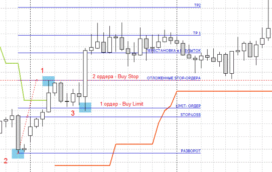 Стратегия форекс BAT ART + Fibo