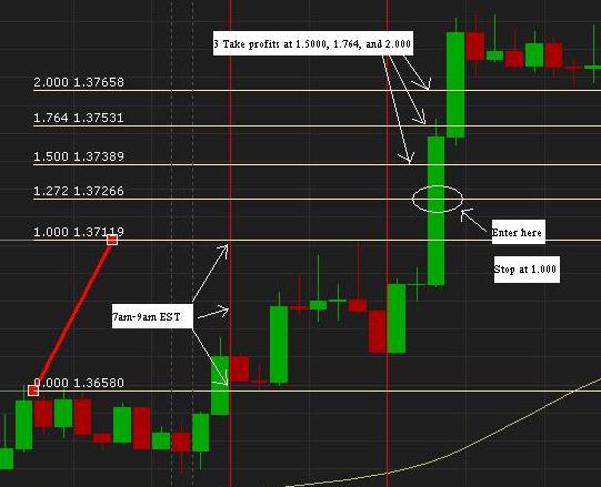 Стратегия Forex: Big Dog + Fibo