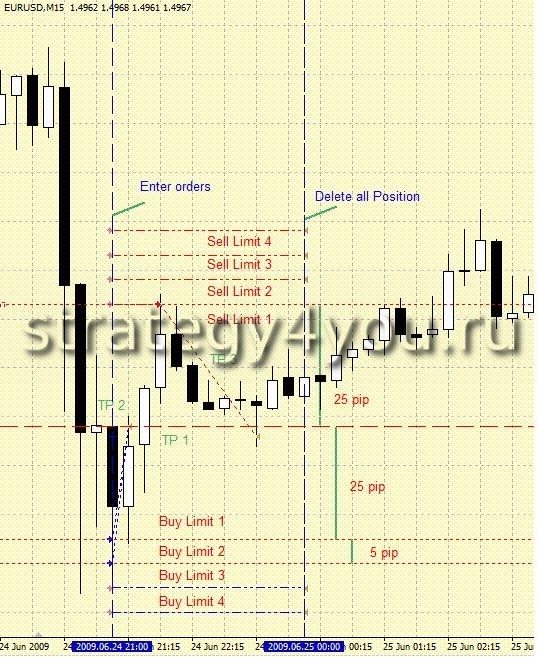 Стратегия форекс - Возврат Стратегия форекс - Возврат