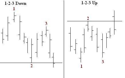 1-2-3 паттерн 1-2-3 паттерн