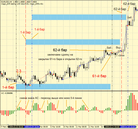Стратегия форекс Magic shift Стратегия форекс Magic shift