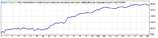 Советник Magic shift - USDCHF Советник Magic shift - USDCHF