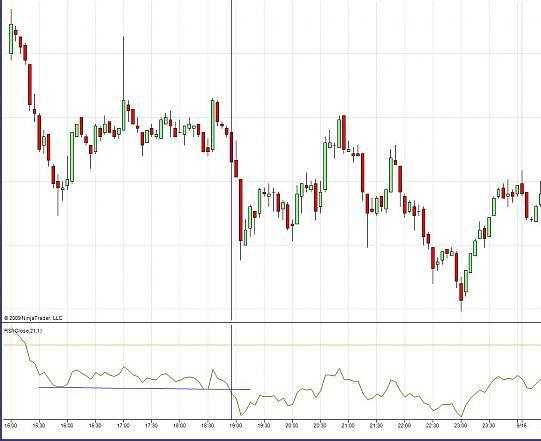 Торговая стратегия на RSI Торговая стратегия на RSI