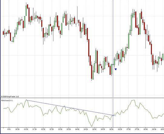 Система форекс на RSI Система форекс на RSI