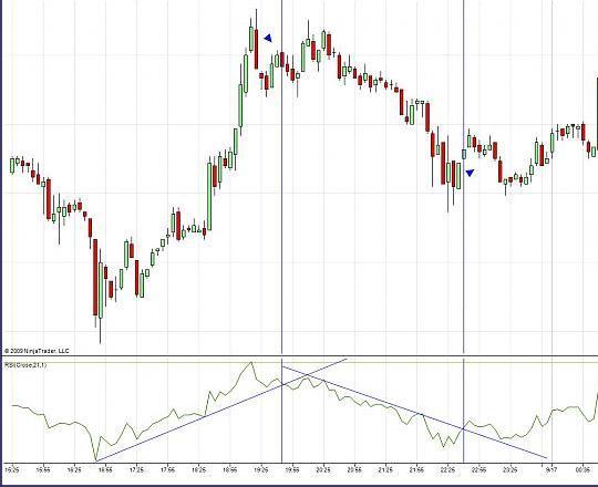 Торговая система форекс на RSI Торговая система форекс на RSI