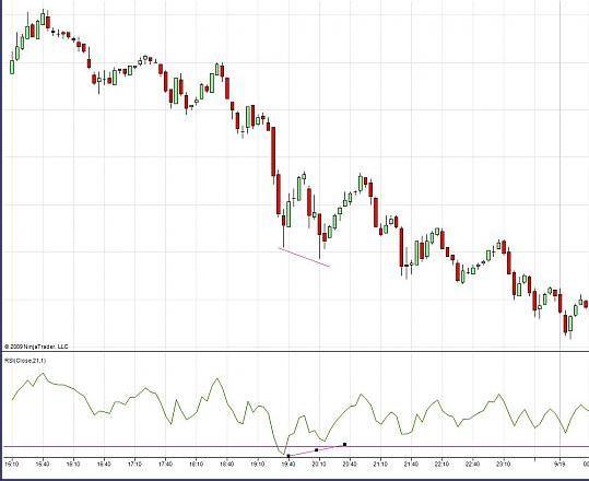 Дивер RSI Дивер RSI