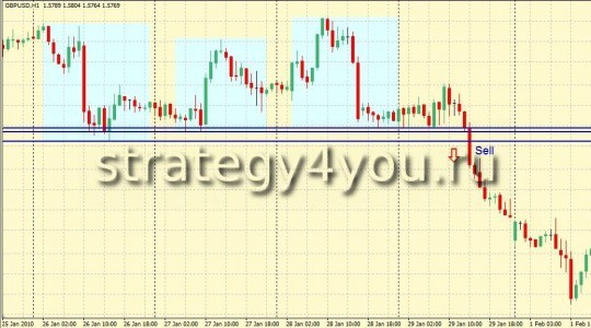 Пробой минимумов 3-х дней Пробой минимумов 3-х дней