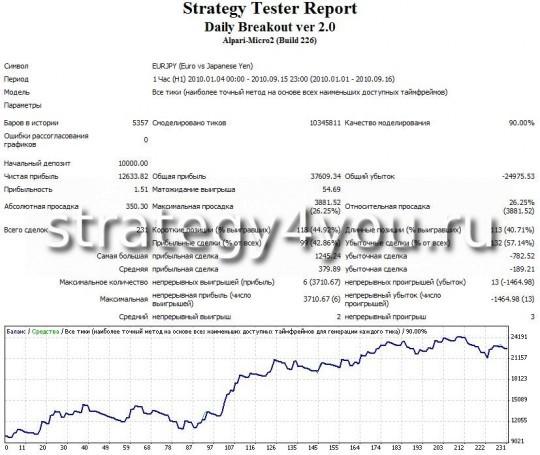 Тест советника форекс Daily Breakout ver 2.0 - EURJPY Тест советника форекс Daily Breakout ver 2.0 - EURJPY
