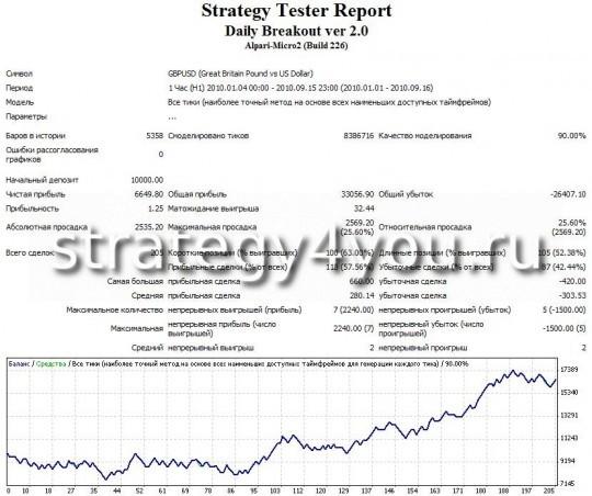 Тест советника форекс Daily Breakout ver 2.0 - GBPUSD Тест советника форекс Daily Breakout ver 2.0 - GBPUSD