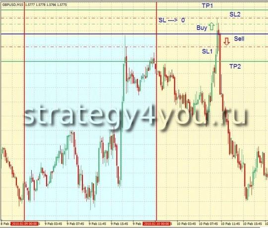 Торговая Стратегия форекс Daily Breakout System Торговая Стратегия форекс Daily Breakout System