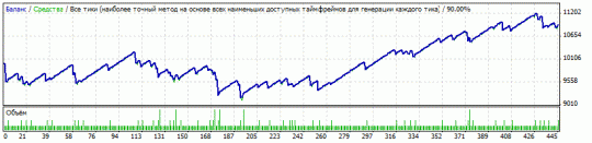 Тест советника Hedge Hog Тест советника Hedge Hog