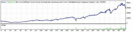 Тест советника Hedge Hog - динамический лот Тест советника Hedge Hog - динамический лот