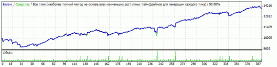 Тест советника Hedge Hog ver.2 - постоянный лот Тест советника Hedge Hog ver.2 - постоянный лот