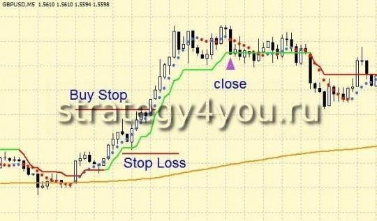 Универсальная стратегия форекс